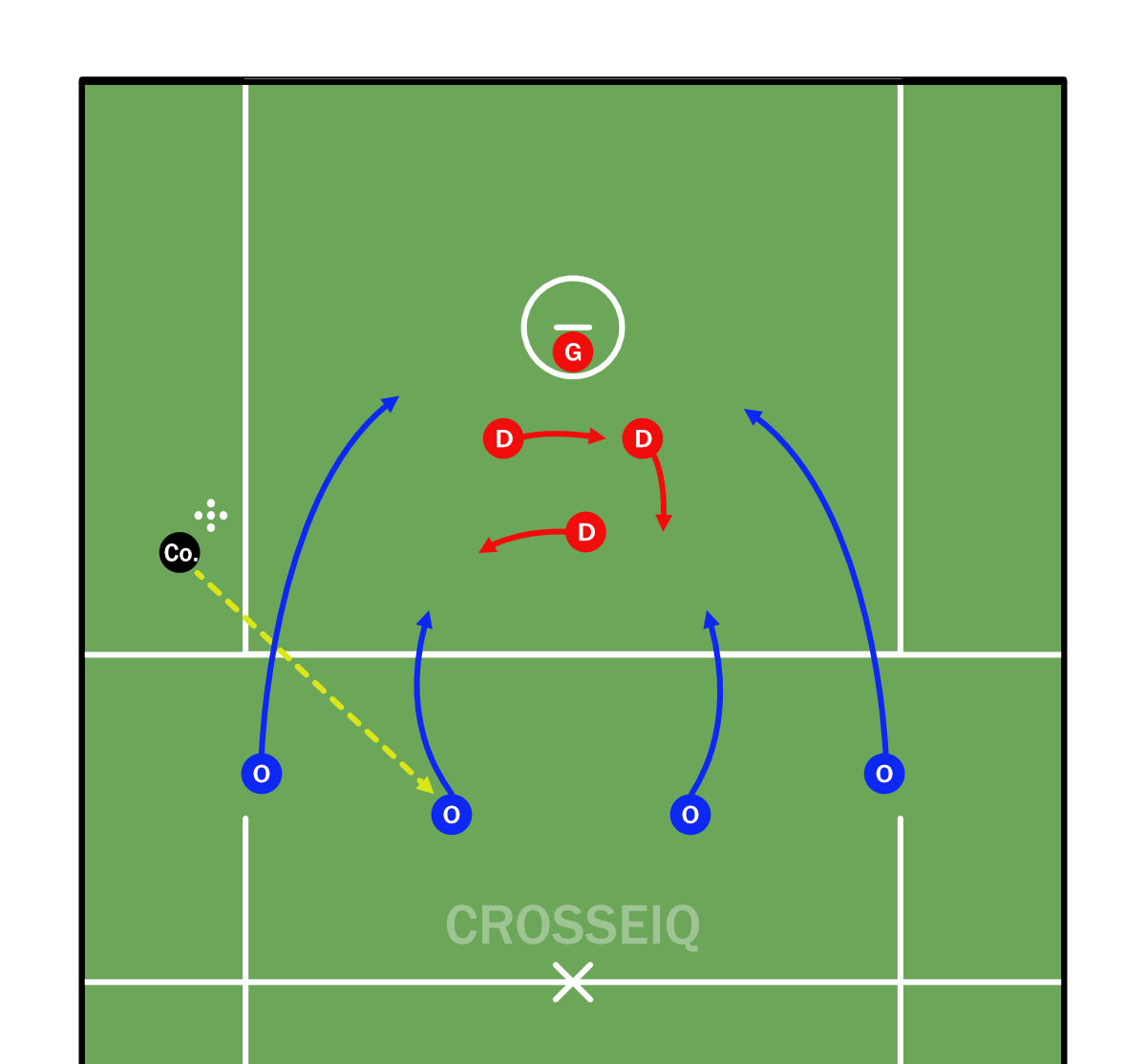 Team Canada 4 on 3s Drill Diagram